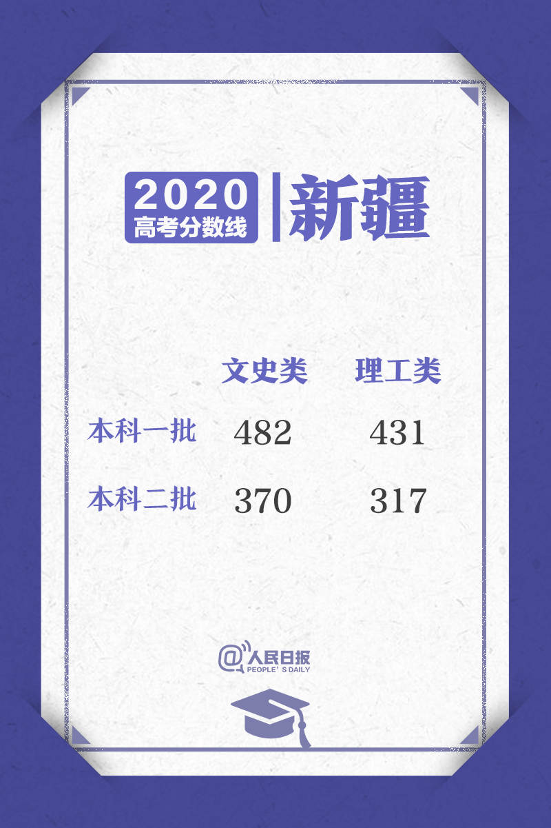 高考|汇总！31省区市高考分数线公布