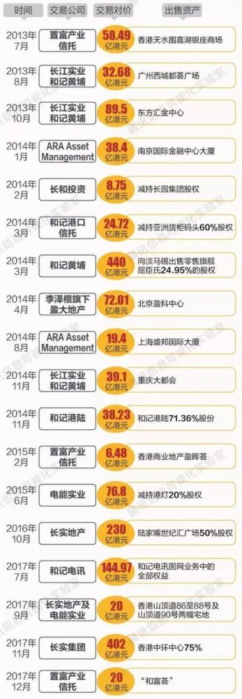 李嘉诚|李嘉诚又“跑路”？卖了一代“地王”，大赚38亿！