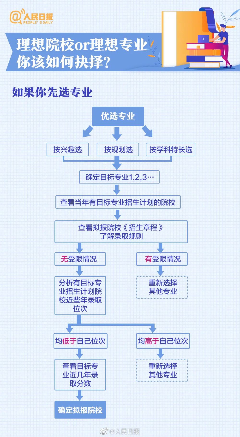 高考|高考志愿怎么填？专业如何选？这份超实用的填报志愿指南请转给考生｜特别关注