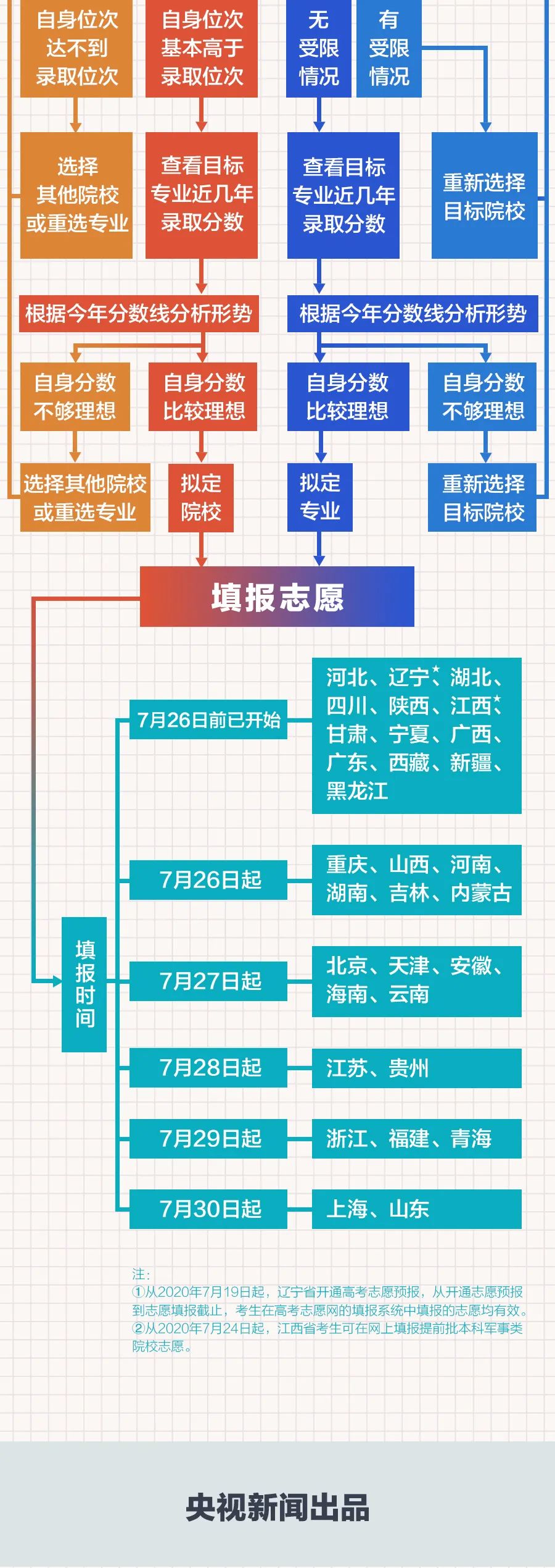 高考|一张图搞懂如何填高考志愿