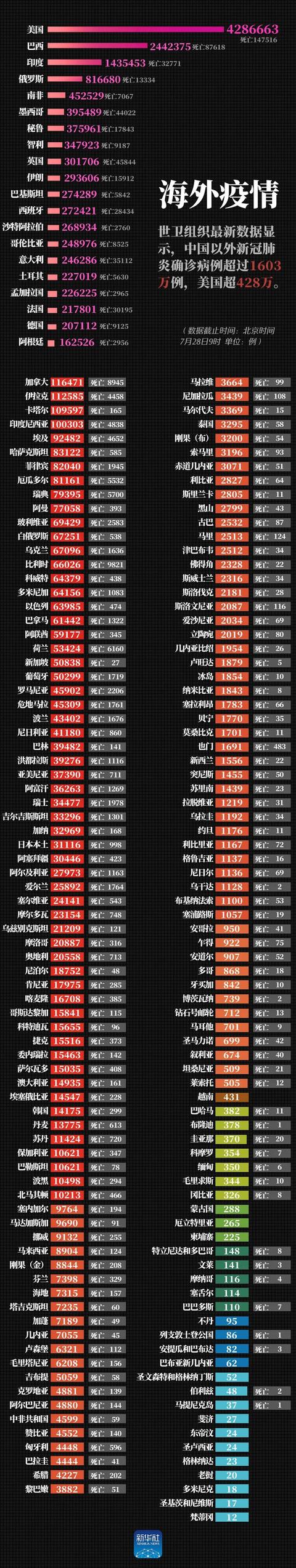 太原日报|最新！美国确诊超428万例，中国以外确诊病例超1603万