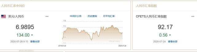 人民币中间价|人民币中间价再收复“7”！离岸人民币大幅反弹