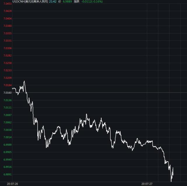人民币中间价|人民币中间价再收复“7”！离岸人民币大幅反弹