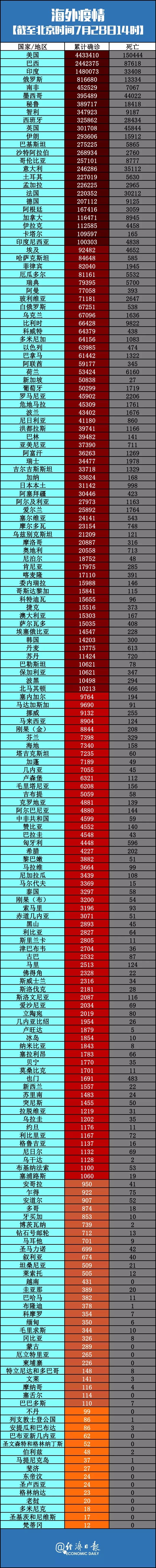 疫情|谷歌居家办公将延长到明年6月底丨全球疫情20条最新信息