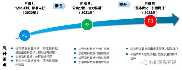 大数据|有效提高物料数据质量：我在项目经验中总结出了这八个步骤