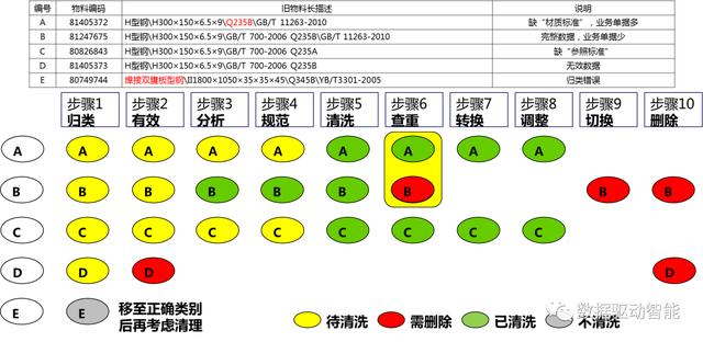 大数据|有效提高物料数据质量：我在项目经验中总结出了这八个步骤