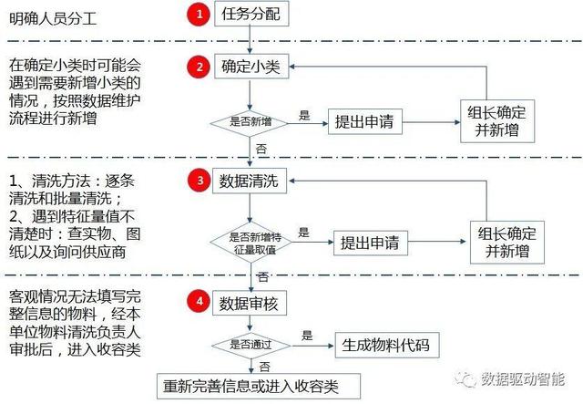 大数据|有效提高物料数据质量：我在项目经验中总结出了这八个步骤