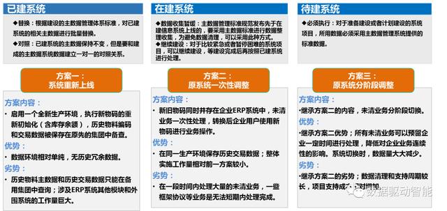 大数据|有效提高物料数据质量：我在项目经验中总结出了这八个步骤