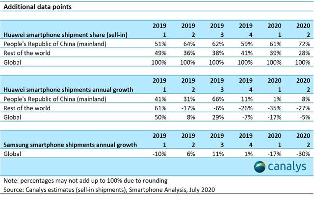 智能手机|外媒：二季度华为智能手机出货量首超三星，成为全球第一