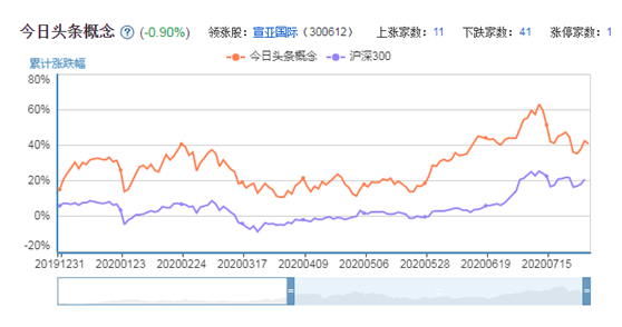 宝通科技|宝通科技被抖音打脸背后：字节跳动屡被“抱大腿”，概念股跑赢沪深300