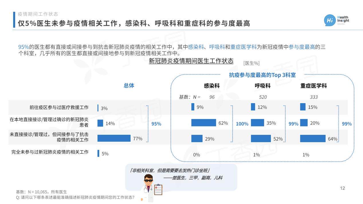 疫情|《2020中国医生洞察报告》：13%医生疫情期间工作时长超12小时