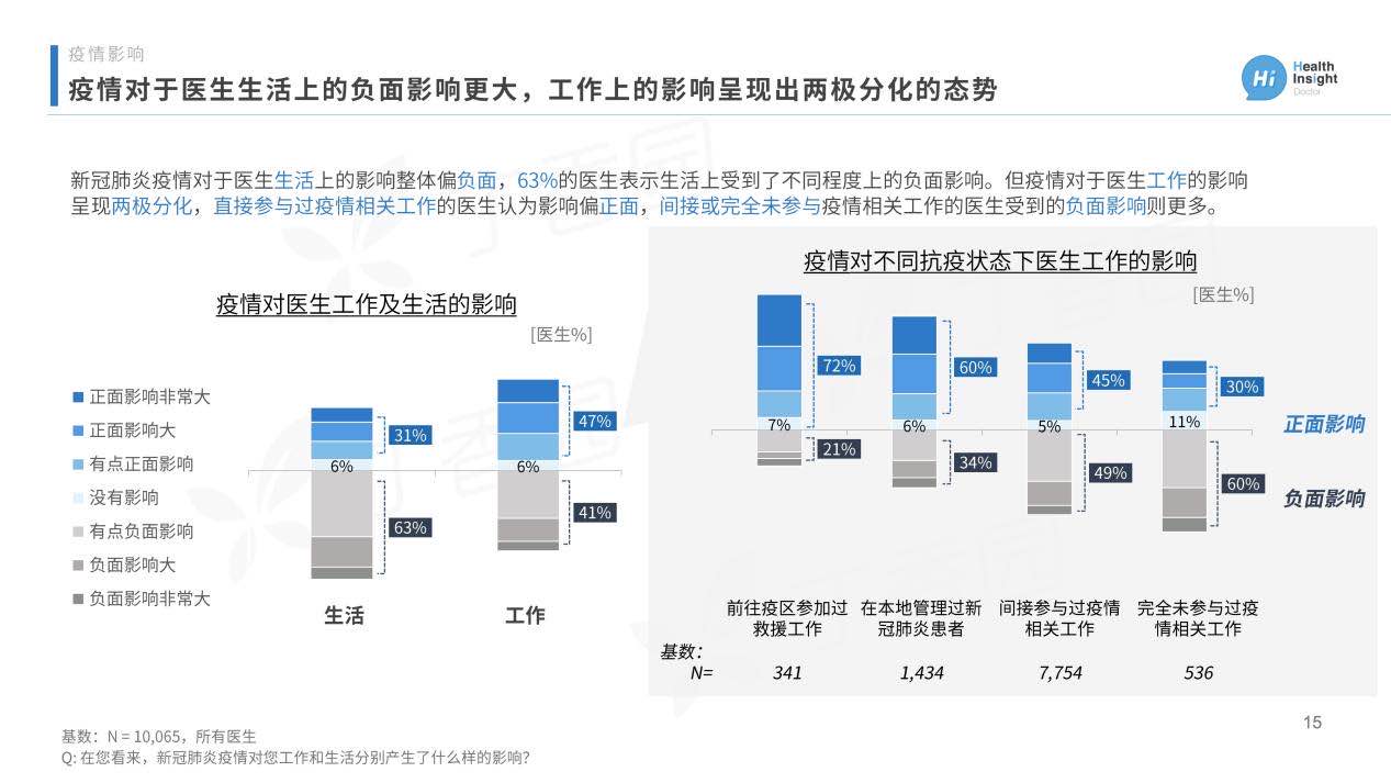 疫情|《2020中国医生洞察报告》：13%医生疫情期间工作时长超12小时