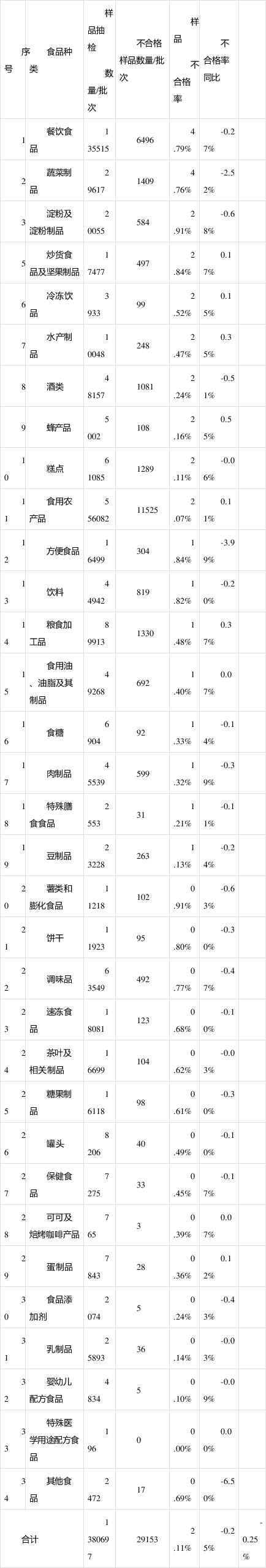 食品安全|上半年全国食品安全监督抽检结果公开！9类食品不合格率上升