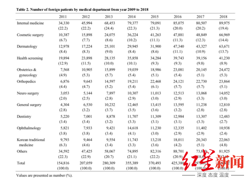 红星新闻|疫情下的韩国医疗美容业：釜山市6000多家整形美容医院无一倒闭