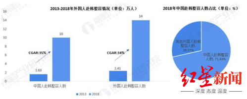 红星新闻|疫情下的韩国医疗美容业：釜山市6000多家整形美容医院无一倒闭