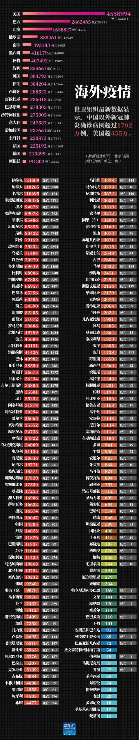 掌上兰州|最新！美国确诊超455万例，巴西确诊超266万例