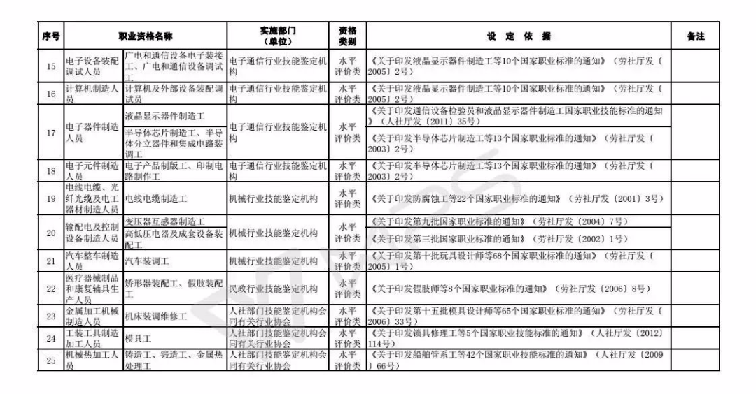 职业资格|注意！这些职业资格将取消