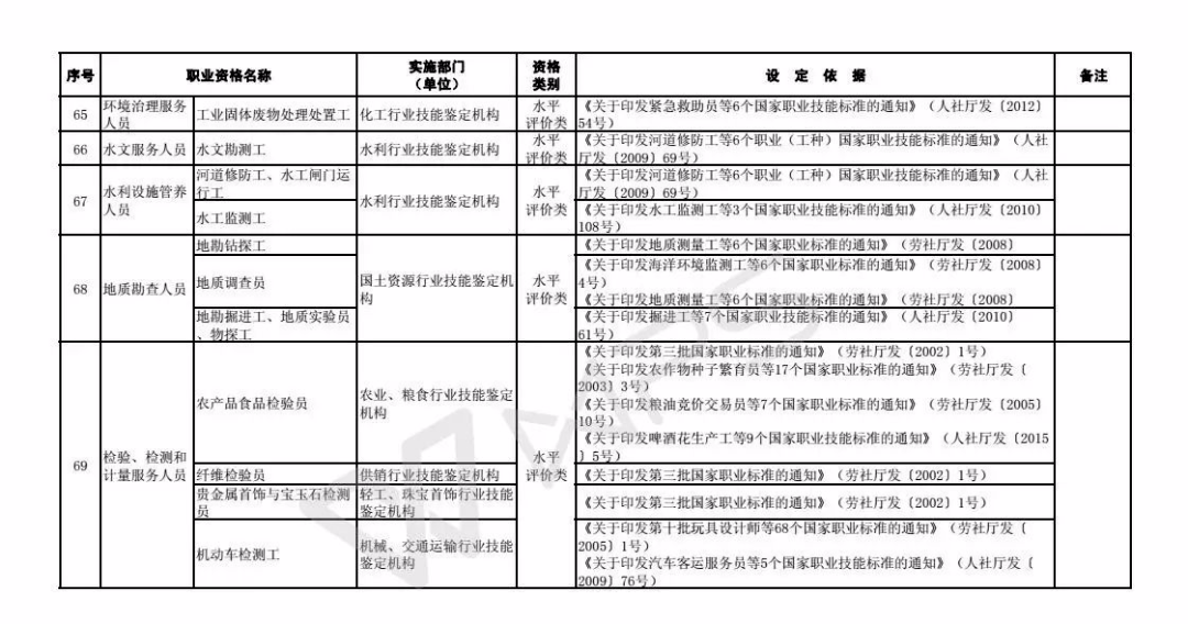 职业资格|注意！这些职业资格将取消