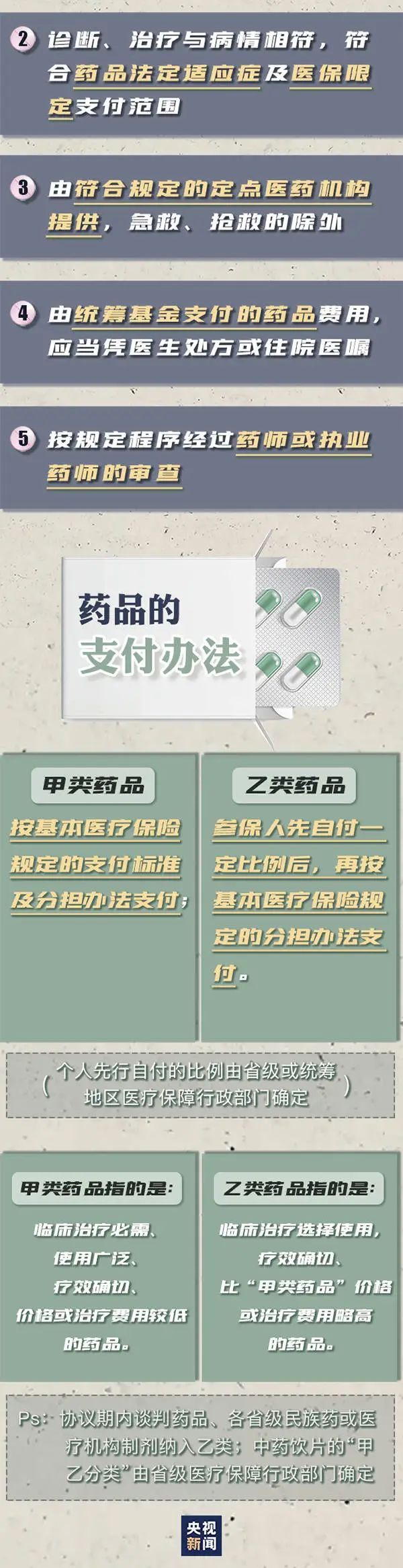 药品|明确了！这些都不可报销！9月1日起施行