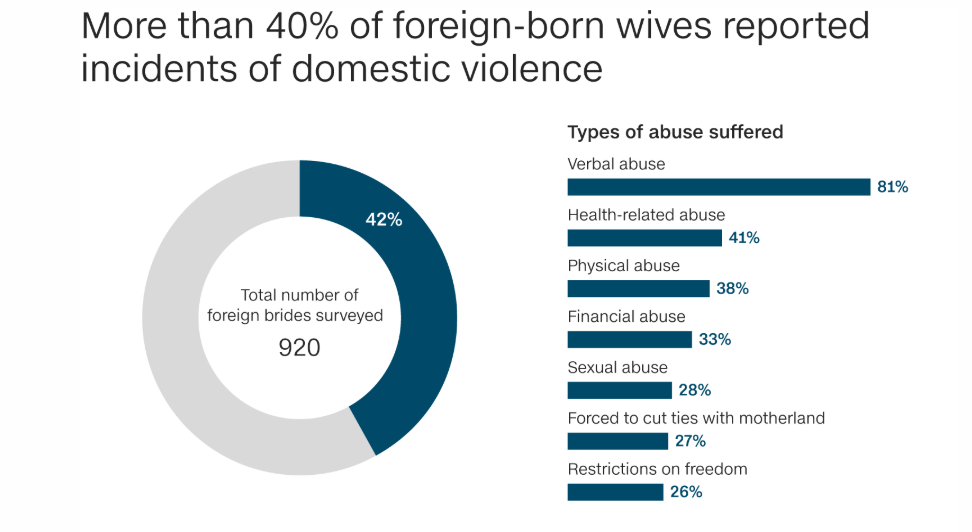 越南新娘|越南妻子被丈夫十刀杀害背后：在韩外国新娘频遭家暴，却无法摆脱