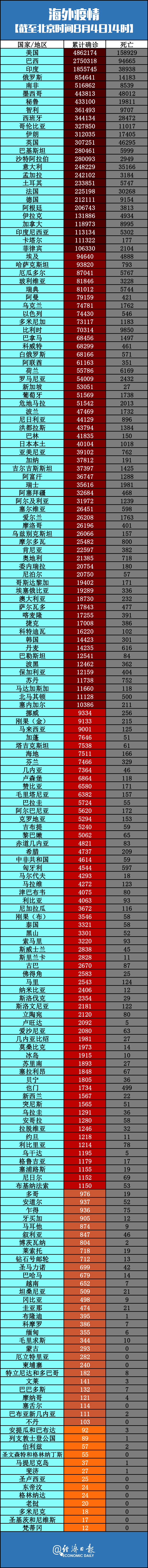 疫情|联合国：新冠疫情影响超10亿学生丨全球疫情20条最新信息