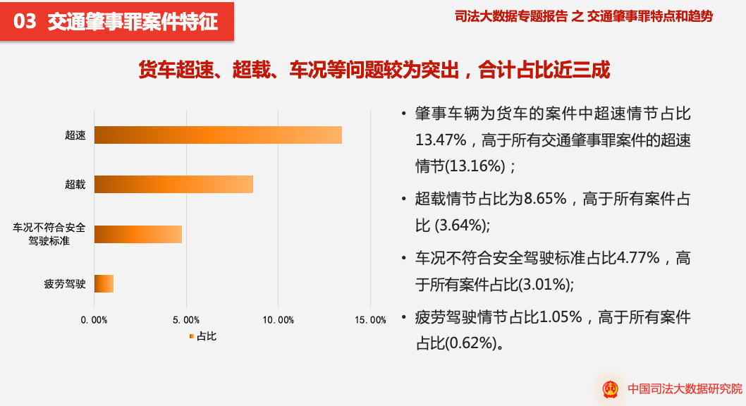 交通肇事罪|最高法司法大数据：交通肇事罪案货车占比超三成 交通安全问题不容忽视