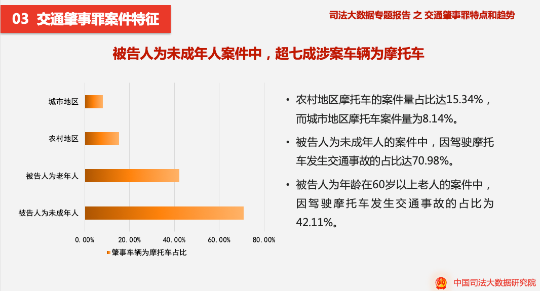 交通肇事罪|最高法司法大数据：交通肇事罪案货车占比超三成 交通安全问题不容忽视