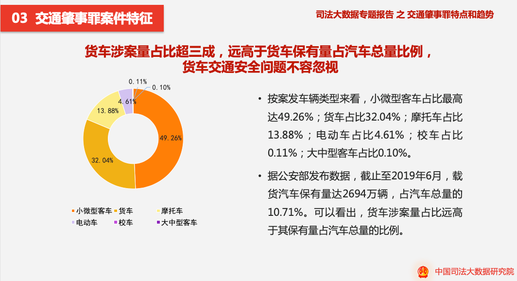 交通肇事罪|最高法司法大数据：交通肇事罪案货车占比超三成 交通安全问题不容忽视