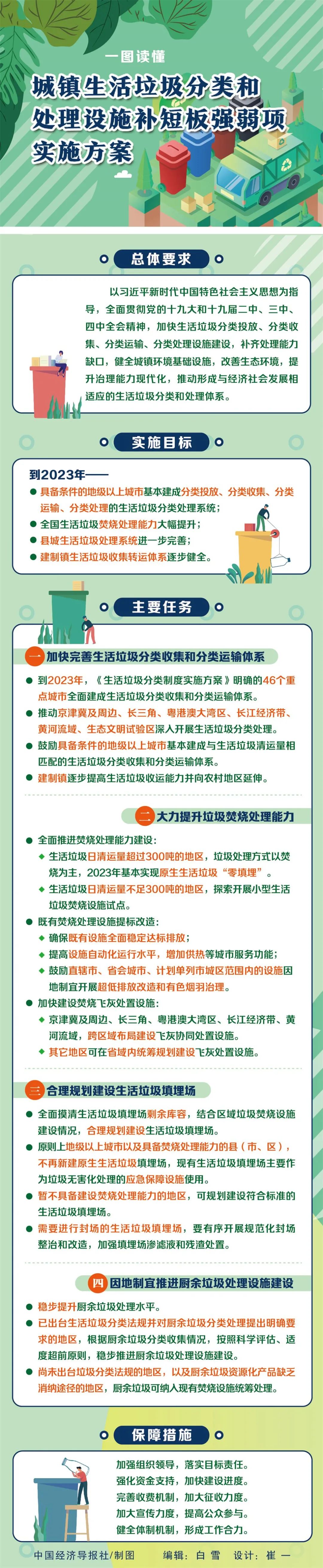 生活垃圾|《城镇生活垃圾分类和处理设施补短板强弱项》印发