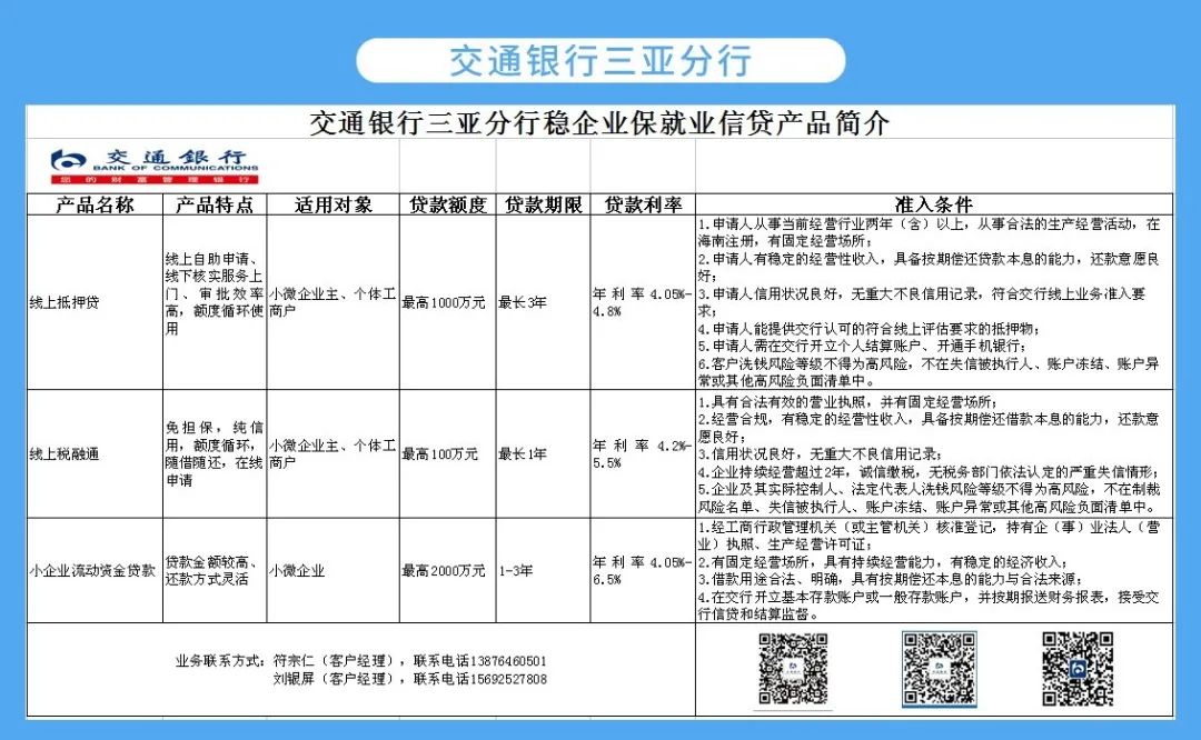 速看！三亚18家银行机构稳企业保就业信贷产品集锦来了
