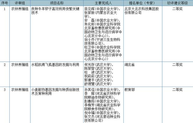 大学|浙大第一！一份新名单公布