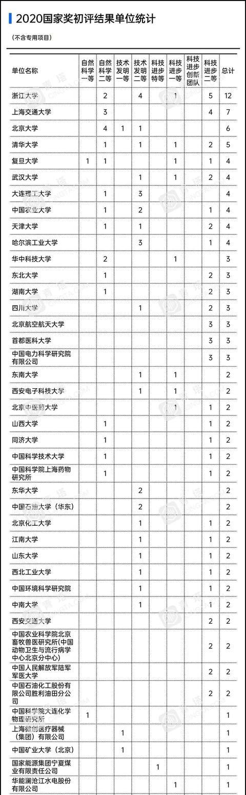 大学|浙大第一！一份新名单公布