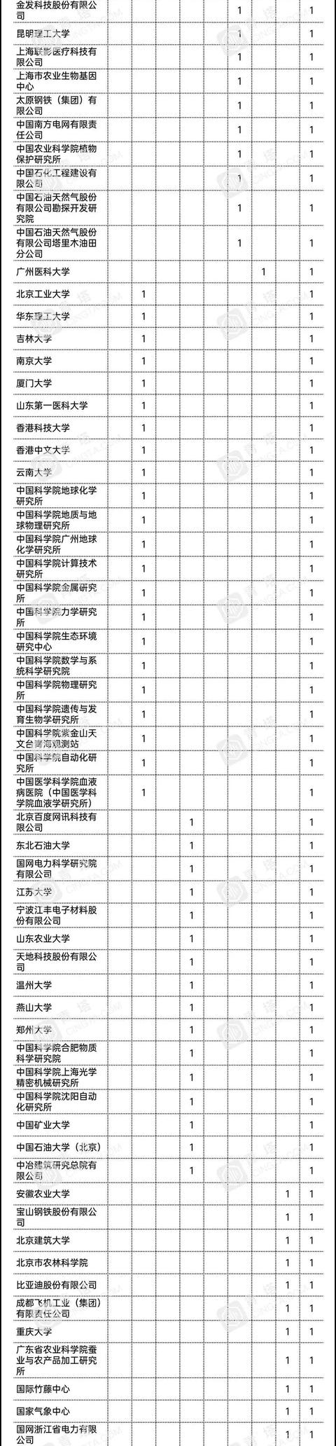 大学|浙大第一！一份新名单公布