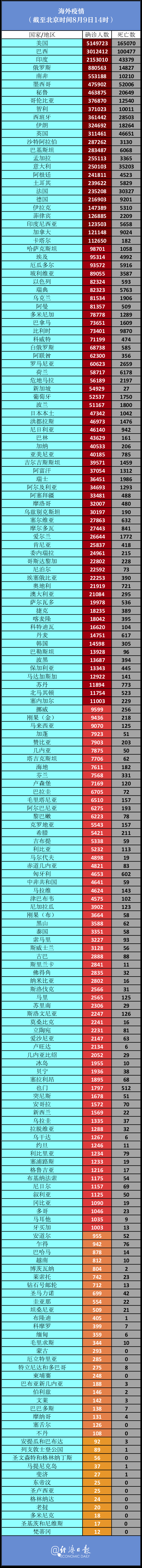 经济日报|日本研究发现变异新冠病毒丨全球疫情20条最新信息