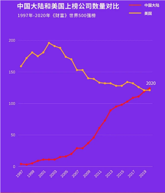 华为|世界500强最新出炉！中国首次超越美国，华为逆势提升！