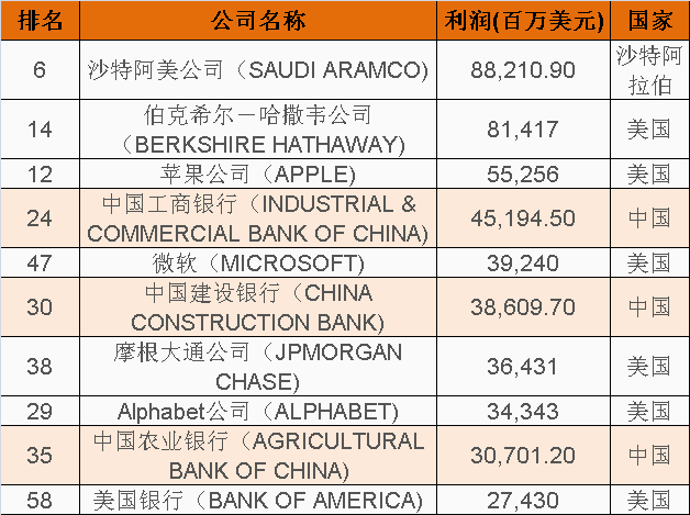 华为|世界500强最新出炉！中国首次超越美国，华为逆势提升！