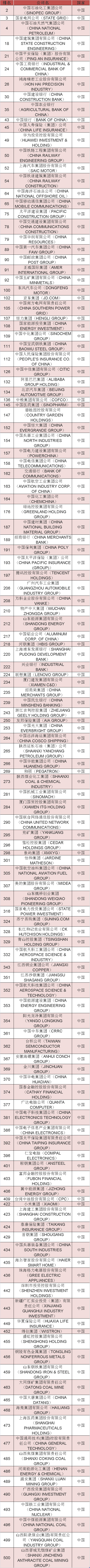 华为|世界500强最新出炉！中国首次超越美国，华为逆势提升！