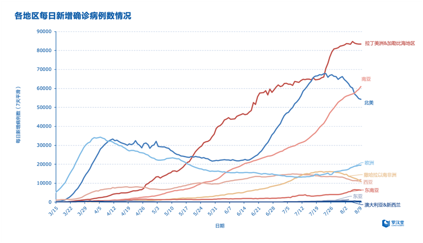 发展中国家|全球确诊病例超2000万，发展中国家资金流入锐减