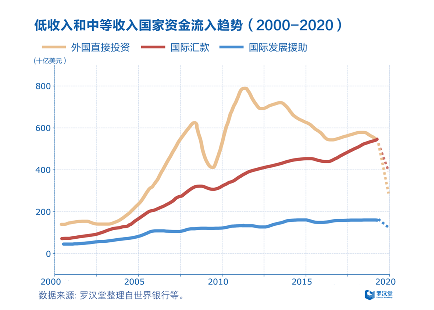 发展中国家|全球确诊病例超2000万，发展中国家资金流入锐减