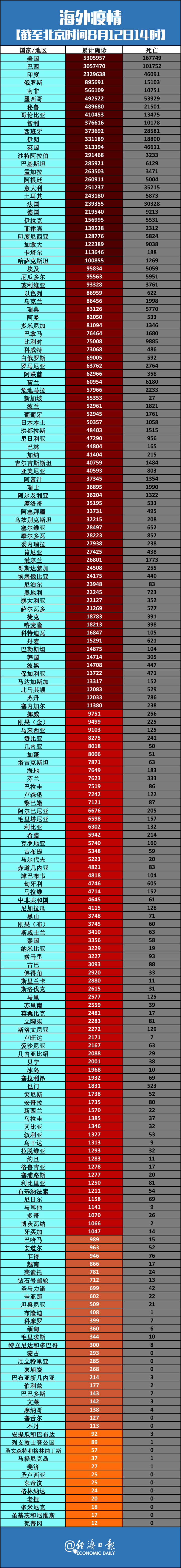 经济日报|美国考虑禁止这些公民回国丨全球疫情20条最新信息