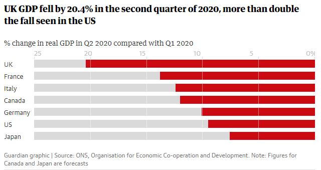 英媒|英国二季度GDP暴跌20.4%，英媒：在G7国家中最差