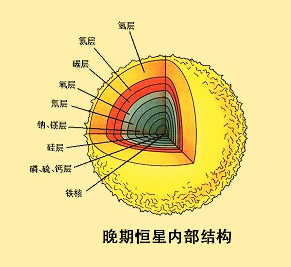 核聚变|用水浇太阳，为什么浇不灭，反而会越浇越旺？