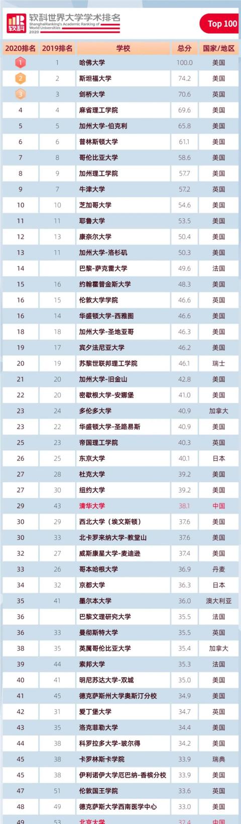 大学|144所内地大学上榜