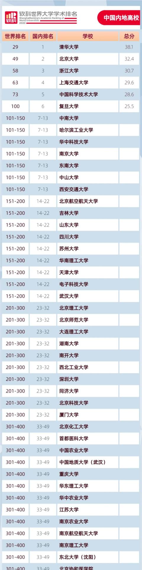 大学|144所内地大学上榜