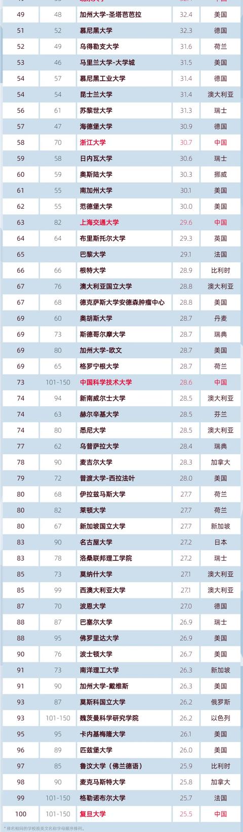 大学|144所内地大学上榜