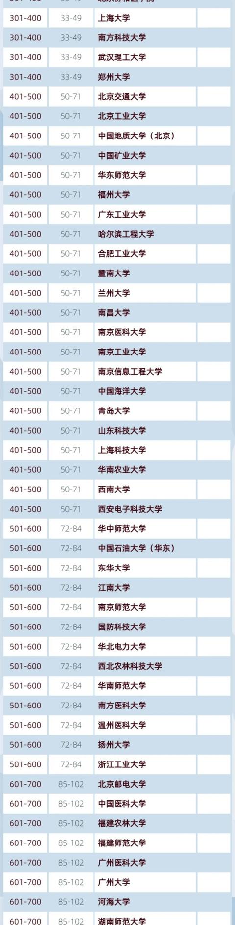 大学|144所内地大学上榜