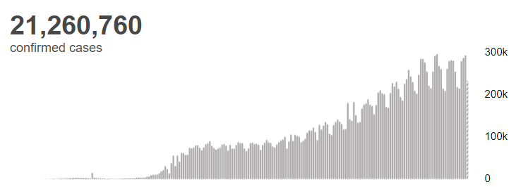 经济日报|世卫组织:全球新冠肺炎确诊病例超过2126万例