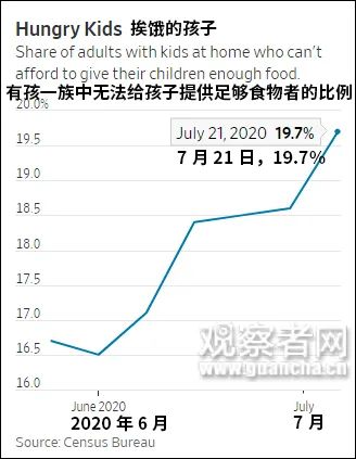 国际|“越来越多美国人吃不饱饭了”