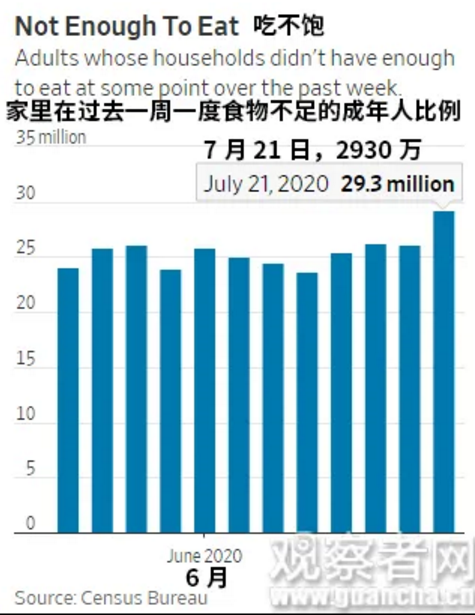 国际|“越来越多美国人吃不饱饭了”