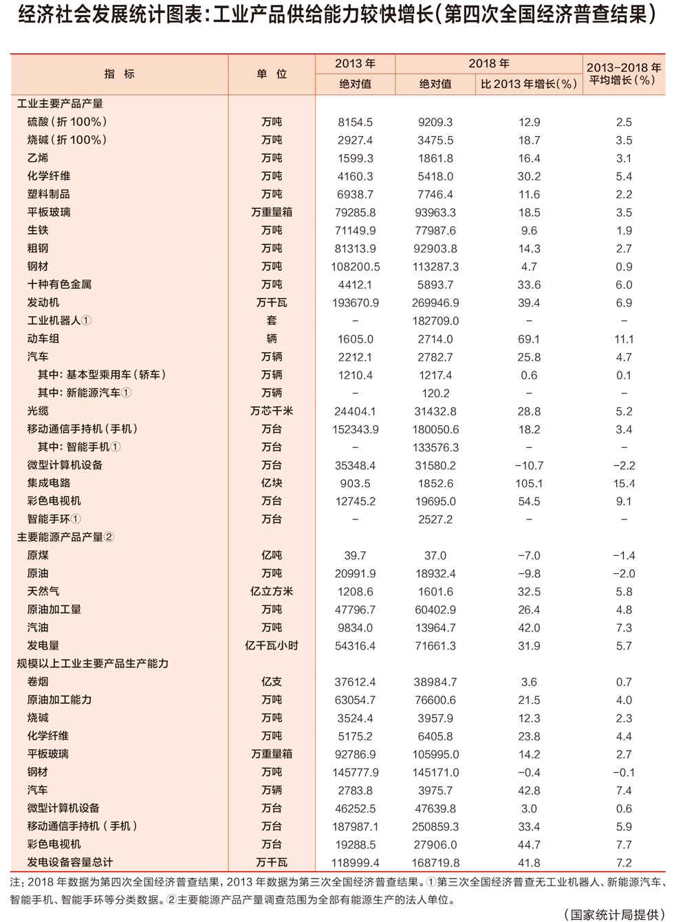 国内宏观|经济社会发展统计图表：工业产品供给能力较快增长（第四次全国经济普查结果）